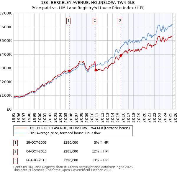 136, BERKELEY AVENUE, HOUNSLOW, TW4 6LB: Price paid vs HM Land Registry's House Price Index