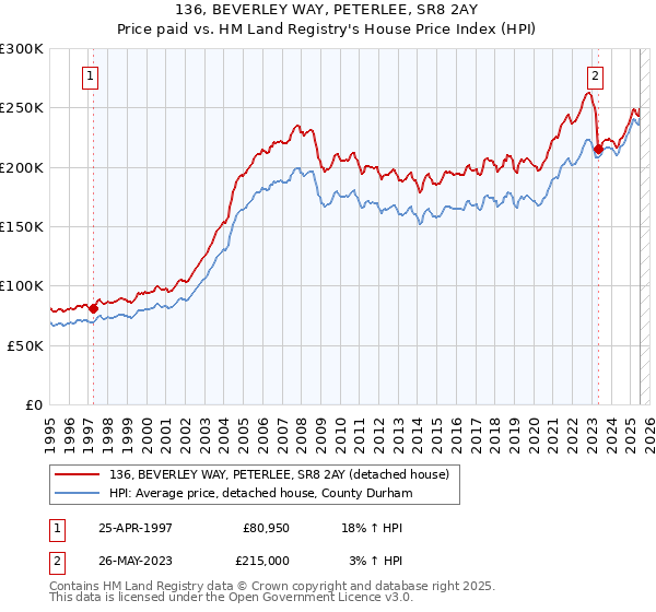 136, BEVERLEY WAY, PETERLEE, SR8 2AY: Price paid vs HM Land Registry's House Price Index