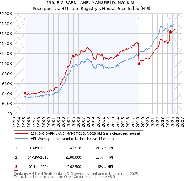136, BIG BARN LANE, MANSFIELD, NG18 3LJ: Price paid vs HM Land Registry's House Price Index