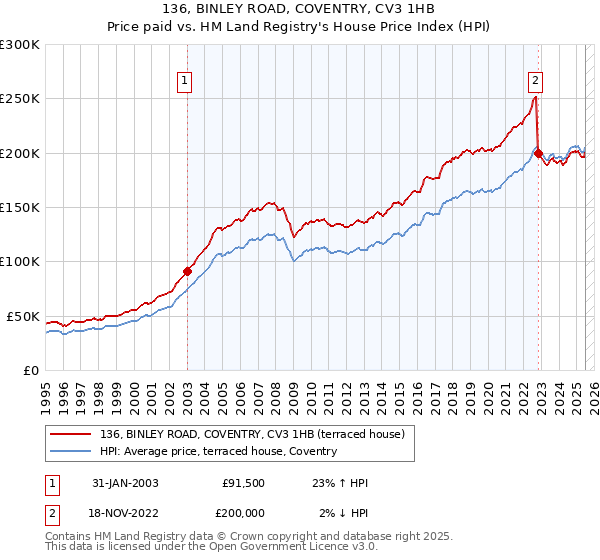 136, BINLEY ROAD, COVENTRY, CV3 1HB: Price paid vs HM Land Registry's House Price Index