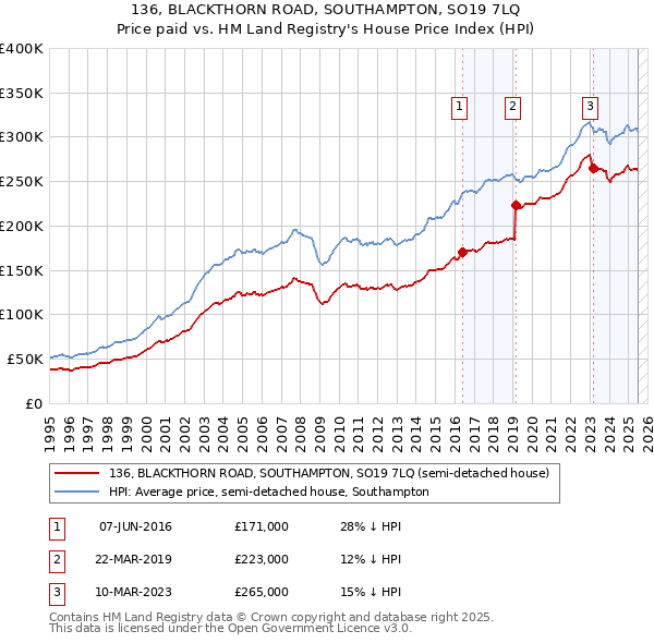 136, BLACKTHORN ROAD, SOUTHAMPTON, SO19 7LQ: Price paid vs HM Land Registry's House Price Index