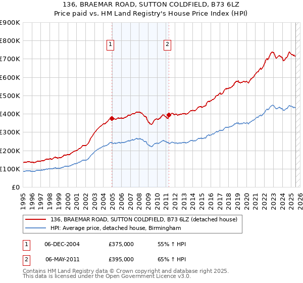 136, BRAEMAR ROAD, SUTTON COLDFIELD, B73 6LZ: Price paid vs HM Land Registry's House Price Index