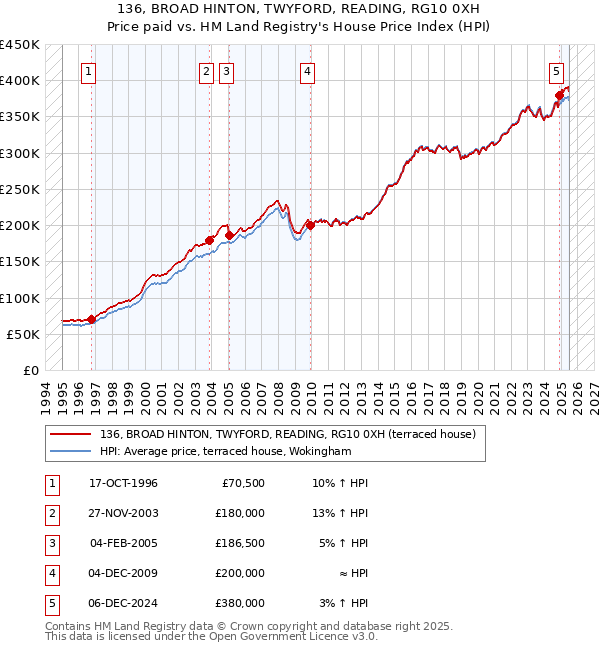 136, BROAD HINTON, TWYFORD, READING, RG10 0XH: Price paid vs HM Land Registry's House Price Index