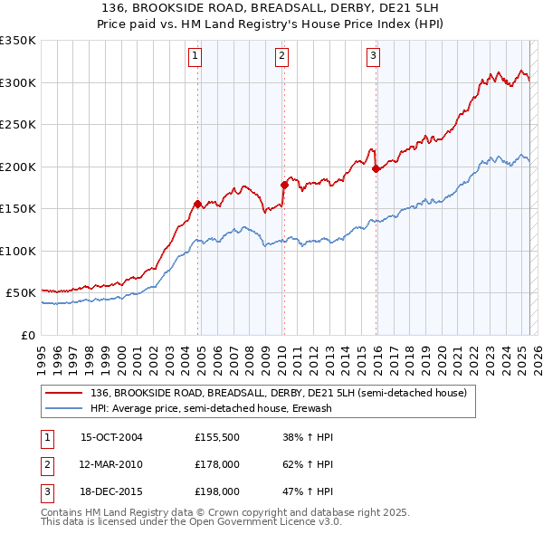 136, BROOKSIDE ROAD, BREADSALL, DERBY, DE21 5LH: Price paid vs HM Land Registry's House Price Index