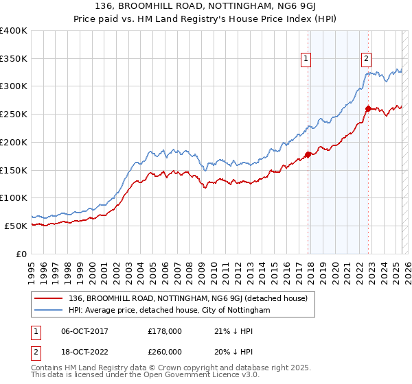 136, BROOMHILL ROAD, NOTTINGHAM, NG6 9GJ: Price paid vs HM Land Registry's House Price Index