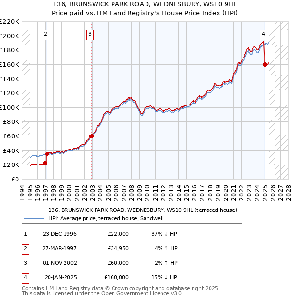 136, BRUNSWICK PARK ROAD, WEDNESBURY, WS10 9HL: Price paid vs HM Land Registry's House Price Index