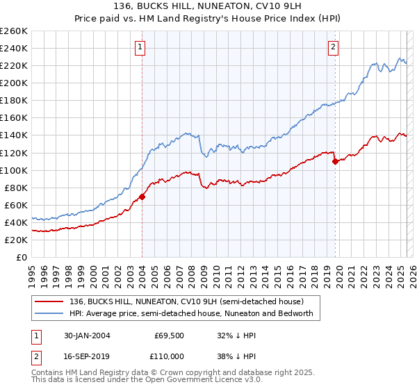 136, BUCKS HILL, NUNEATON, CV10 9LH: Price paid vs HM Land Registry's House Price Index