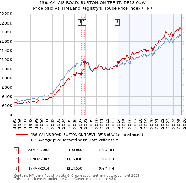 136, CALAIS ROAD, BURTON-ON-TRENT, DE13 0UW: Price paid vs HM Land Registry's House Price Index