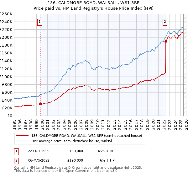 136, CALDMORE ROAD, WALSALL, WS1 3RF: Price paid vs HM Land Registry's House Price Index