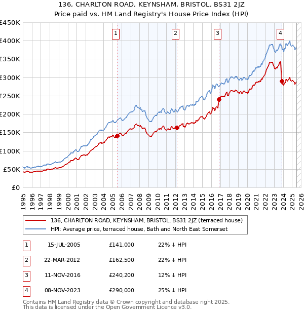 136, CHARLTON ROAD, KEYNSHAM, BRISTOL, BS31 2JZ: Price paid vs HM Land Registry's House Price Index