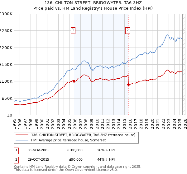 136, CHILTON STREET, BRIDGWATER, TA6 3HZ: Price paid vs HM Land Registry's House Price Index