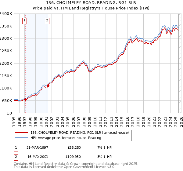 136, CHOLMELEY ROAD, READING, RG1 3LR: Price paid vs HM Land Registry's House Price Index