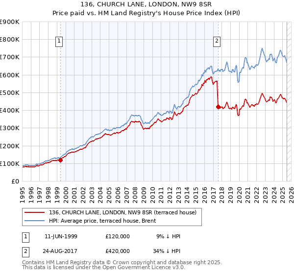 136, CHURCH LANE, LONDON, NW9 8SR: Price paid vs HM Land Registry's House Price Index