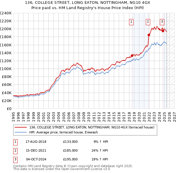 136, COLLEGE STREET, LONG EATON, NOTTINGHAM, NG10 4GX: Price paid vs HM Land Registry's House Price Index