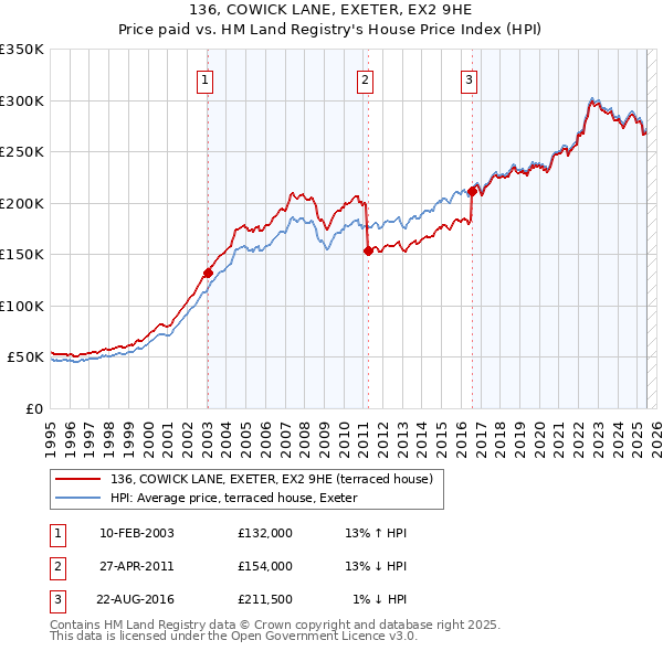 136, COWICK LANE, EXETER, EX2 9HE: Price paid vs HM Land Registry's House Price Index