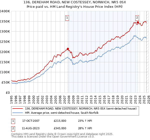 136, DEREHAM ROAD, NEW COSTESSEY, NORWICH, NR5 0SX: Price paid vs HM Land Registry's House Price Index