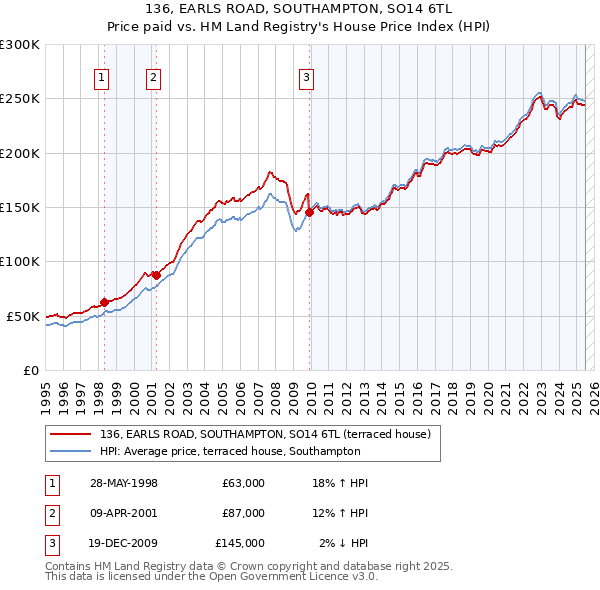 136, EARLS ROAD, SOUTHAMPTON, SO14 6TL: Price paid vs HM Land Registry's House Price Index