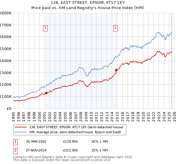 136, EAST STREET, EPSOM, KT17 1EY: Price paid vs HM Land Registry's House Price Index