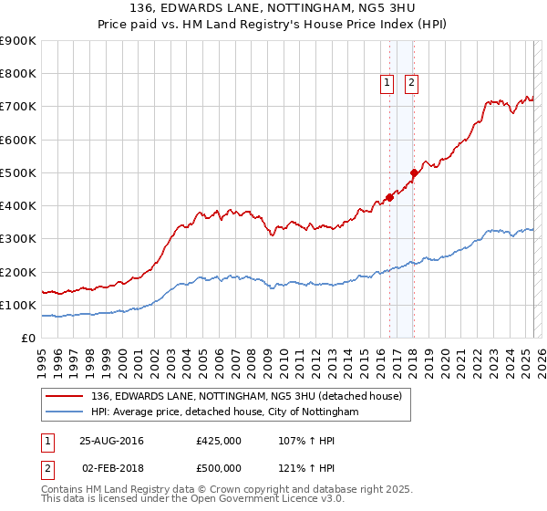 136, EDWARDS LANE, NOTTINGHAM, NG5 3HU: Price paid vs HM Land Registry's House Price Index