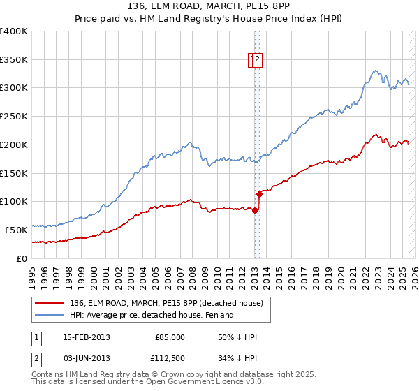 136, ELM ROAD, MARCH, PE15 8PP: Price paid vs HM Land Registry's House Price Index
