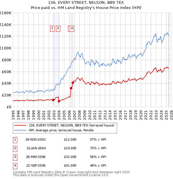 136, EVERY STREET, NELSON, BB9 7EX: Price paid vs HM Land Registry's House Price Index