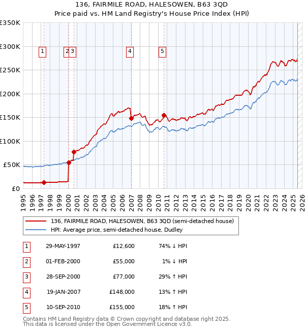 136, FAIRMILE ROAD, HALESOWEN, B63 3QD: Price paid vs HM Land Registry's House Price Index