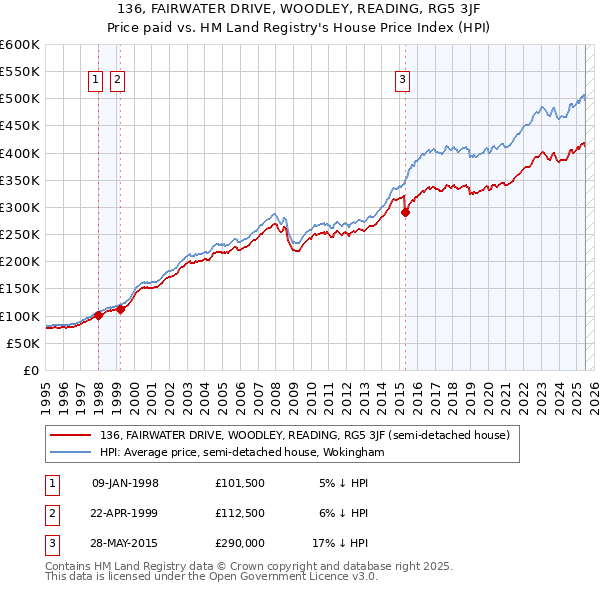 136, FAIRWATER DRIVE, WOODLEY, READING, RG5 3JF: Price paid vs HM Land Registry's House Price Index