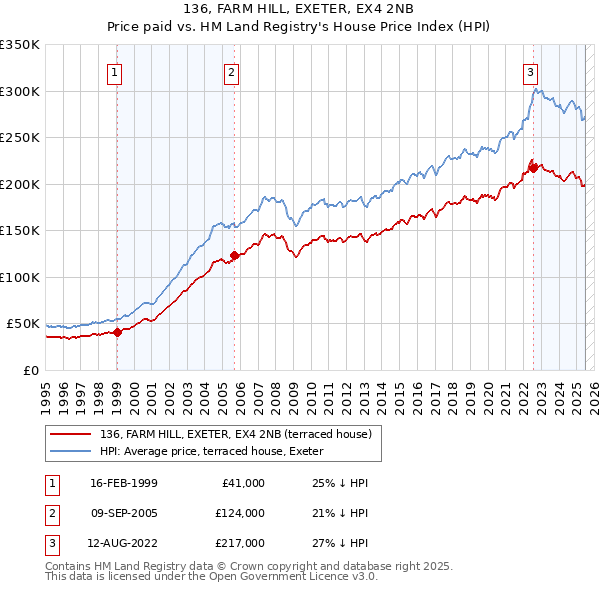 136, FARM HILL, EXETER, EX4 2NB: Price paid vs HM Land Registry's House Price Index