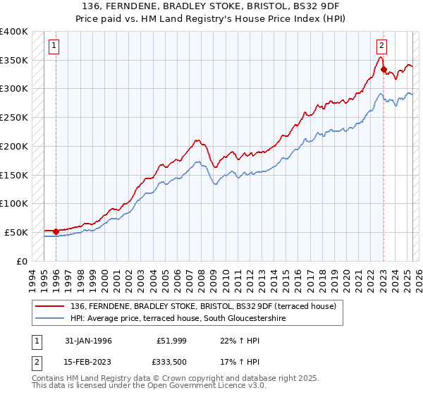 136, FERNDENE, BRADLEY STOKE, BRISTOL, BS32 9DF: Price paid vs HM Land Registry's House Price Index