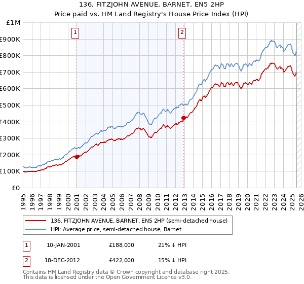 136, FITZJOHN AVENUE, BARNET, EN5 2HP: Price paid vs HM Land Registry's House Price Index