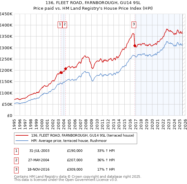 136, FLEET ROAD, FARNBOROUGH, GU14 9SL: Price paid vs HM Land Registry's House Price Index