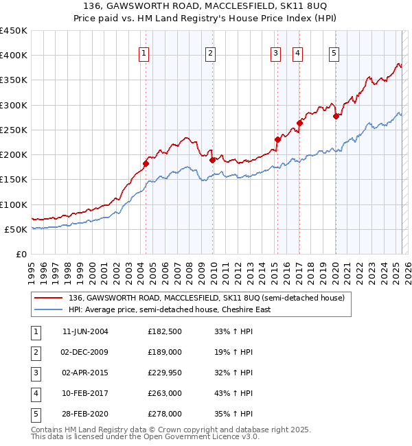 136, GAWSWORTH ROAD, MACCLESFIELD, SK11 8UQ: Price paid vs HM Land Registry's House Price Index