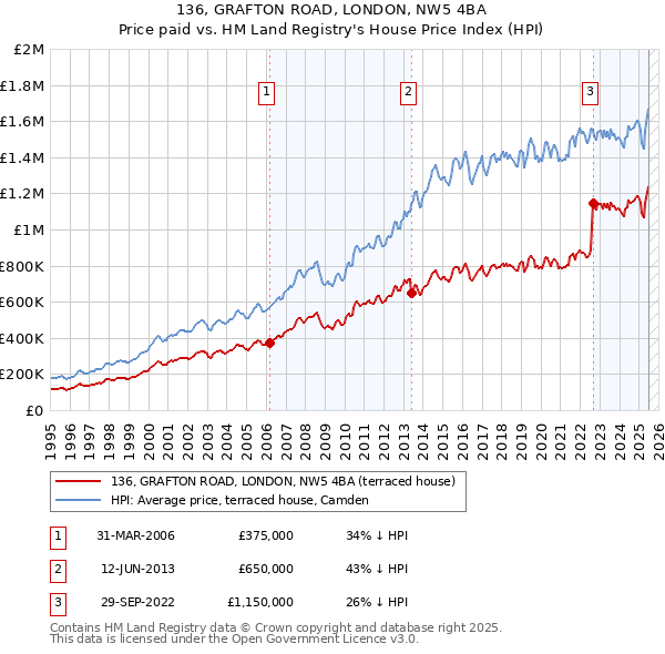 136, GRAFTON ROAD, LONDON, NW5 4BA: Price paid vs HM Land Registry's House Price Index