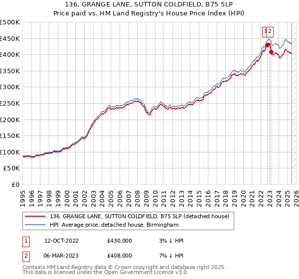 136, GRANGE LANE, SUTTON COLDFIELD, B75 5LP: Price paid vs HM Land Registry's House Price Index