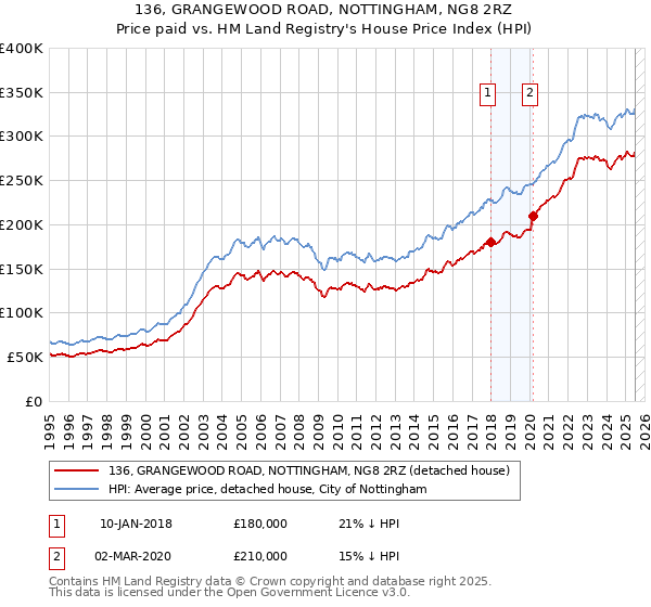 136, GRANGEWOOD ROAD, NOTTINGHAM, NG8 2RZ: Price paid vs HM Land Registry's House Price Index