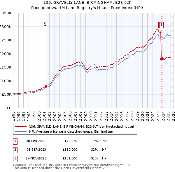 136, GRAVELLY LANE, BIRMINGHAM, B23 6LT: Price paid vs HM Land Registry's House Price Index