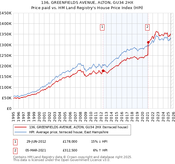 136, GREENFIELDS AVENUE, ALTON, GU34 2HX: Price paid vs HM Land Registry's House Price Index