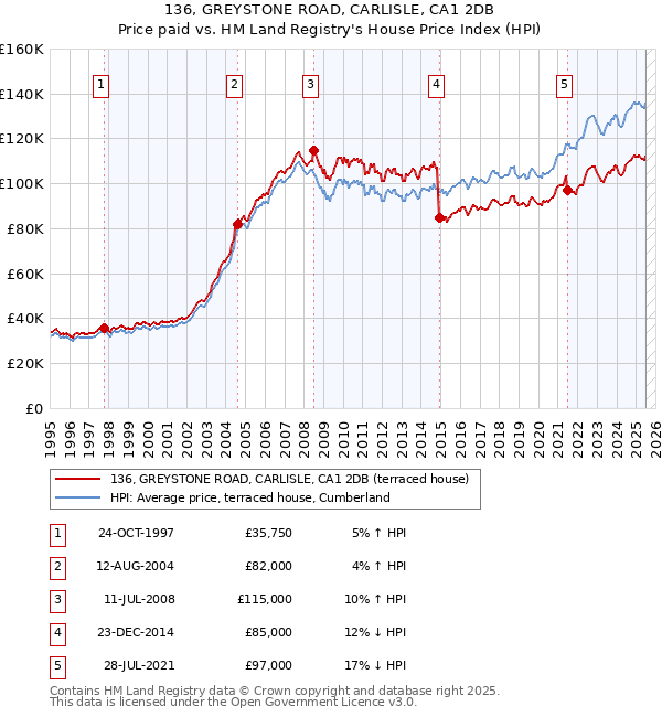 136, GREYSTONE ROAD, CARLISLE, CA1 2DB: Price paid vs HM Land Registry's House Price Index