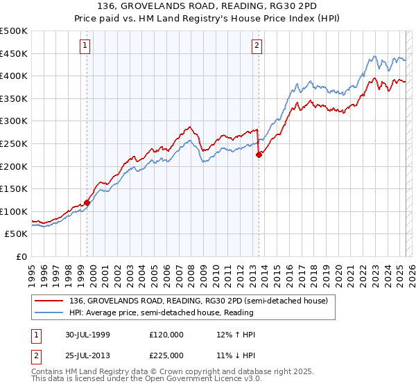 136, GROVELANDS ROAD, READING, RG30 2PD: Price paid vs HM Land Registry's House Price Index