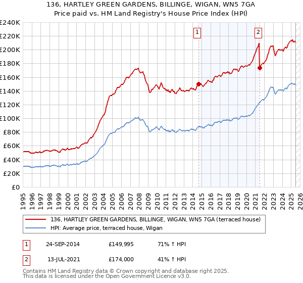 136, HARTLEY GREEN GARDENS, BILLINGE, WIGAN, WN5 7GA: Price paid vs HM Land Registry's House Price Index