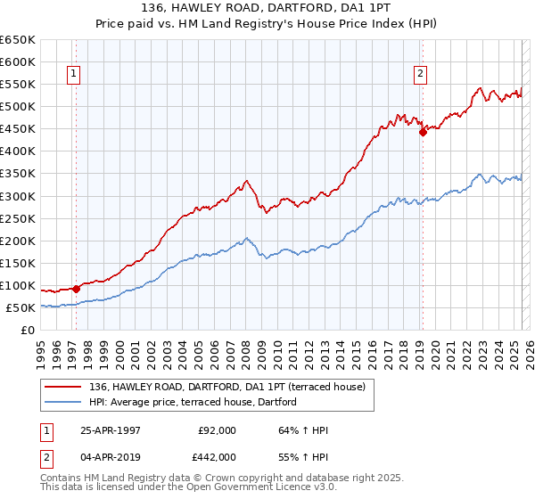 136, HAWLEY ROAD, DARTFORD, DA1 1PT: Price paid vs HM Land Registry's House Price Index