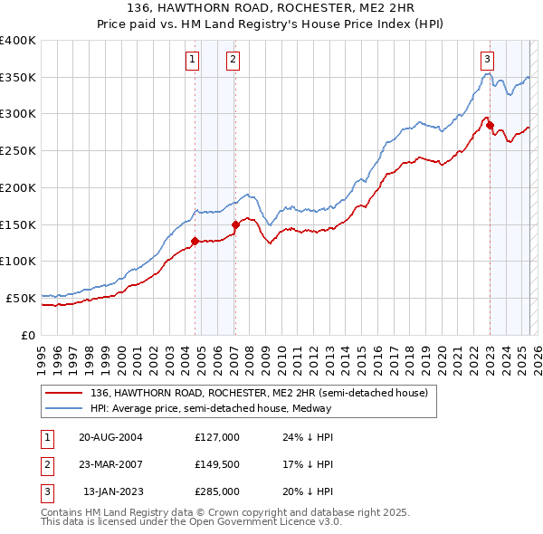 136, HAWTHORN ROAD, ROCHESTER, ME2 2HR: Price paid vs HM Land Registry's House Price Index