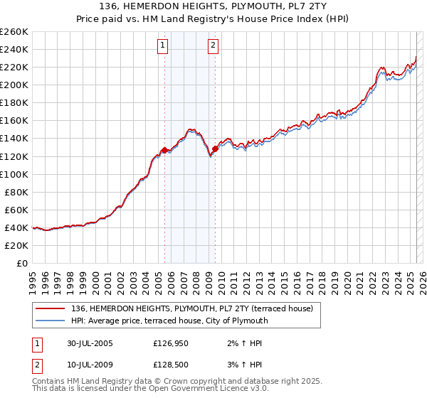 136, HEMERDON HEIGHTS, PLYMOUTH, PL7 2TY: Price paid vs HM Land Registry's House Price Index