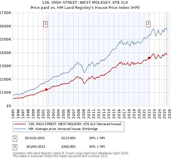 136, HIGH STREET, WEST MOLESEY, KT8 2LX: Price paid vs HM Land Registry's House Price Index