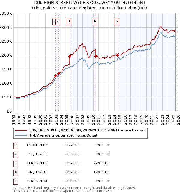 136, HIGH STREET, WYKE REGIS, WEYMOUTH, DT4 9NT: Price paid vs HM Land Registry's House Price Index
