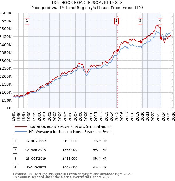 136, HOOK ROAD, EPSOM, KT19 8TX: Price paid vs HM Land Registry's House Price Index