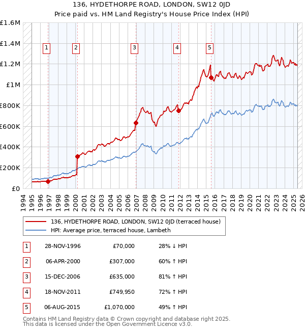 136, HYDETHORPE ROAD, LONDON, SW12 0JD: Price paid vs HM Land Registry's House Price Index