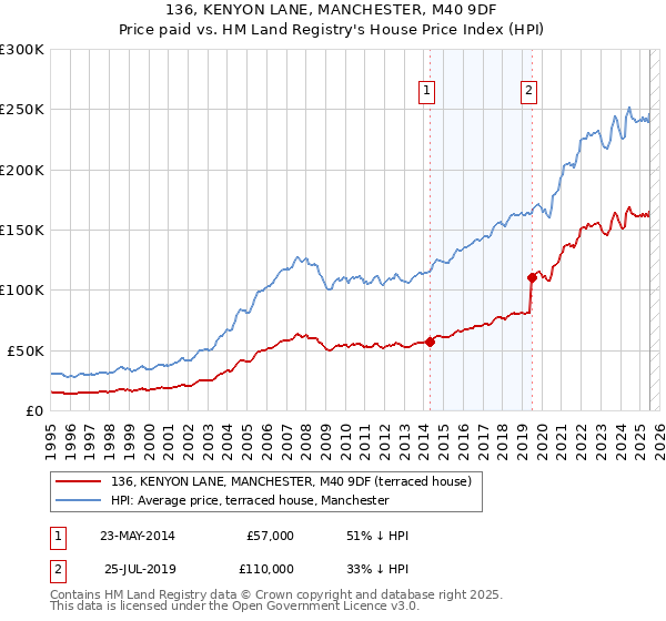 136, KENYON LANE, MANCHESTER, M40 9DF: Price paid vs HM Land Registry's House Price Index