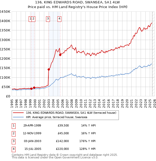 136, KING EDWARDS ROAD, SWANSEA, SA1 4LW: Price paid vs HM Land Registry's House Price Index