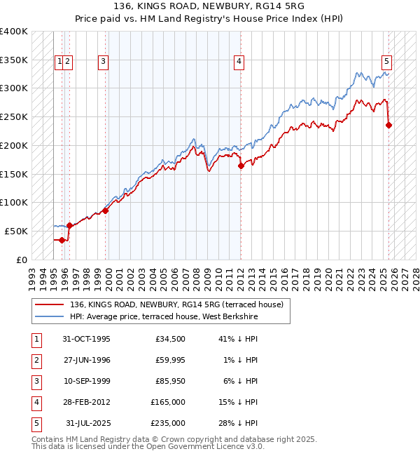 136, KINGS ROAD, NEWBURY, RG14 5RG: Price paid vs HM Land Registry's House Price Index